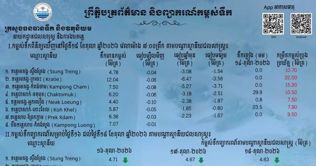 ព្រឹត្តិបត្រព័ត៌មានកម្ពស់ទឹក ម៉ោង ៧ព្រឹក ថ្ងៃទី១៥ ខែតុលា ឆ្នាំ២០២៦ នៅតាមបណ្ដាស្ថានីយជលសាស្ត្រ។ ស្ថានភាពទឹកទន្លេ ៖​ ស្ថានីយជលសាស្ត្រទន្លេមេគង្គ ទន្លេសាប និង​ទន្លេបាសាក់ ទឹកបាននិងកំពុងស្រកបន្តិចបន្តួច។