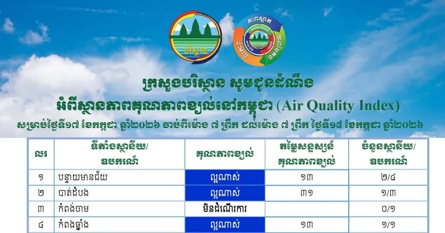 ខេត្តកំពង់ស្ពឺទទួលបានសន្ទស្សន៍គុណភាពខ្យល់ (Air Quality Index) គឺ “ល្អណាស់”