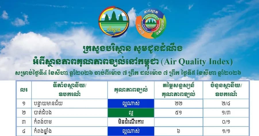 កំពង់ស្ពឺមានសន្ទស្សន៍គុណភាពខ្យល់ (Air Quality Index) គឺ “ល្អណាស់”