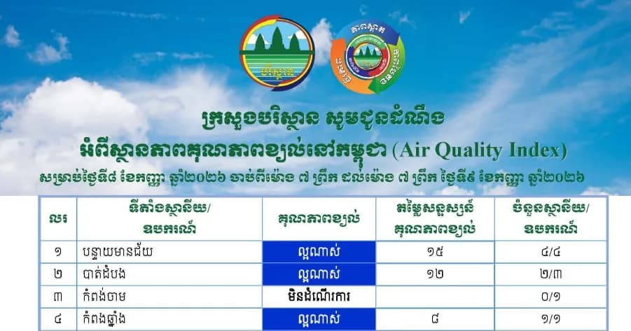កំពង់ស្ពឺមានសន្ទស្សន៍គុណភាពខ្យល់ (Air Quality Index) គឺ “ល្អណាស់”