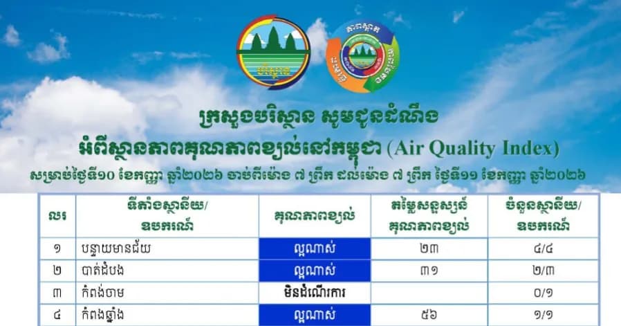 កំពង់ស្ពឺមាន សន្ទស្សន៍គុណភាពខ្យល់ (Air Quality Index) គឺ “ល្អណាស់”