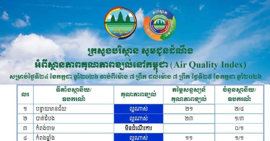សន្ទស្សន៍គុណភាពខ្យល់ (Air Quality Index) គឺ “ល្អណាស់”