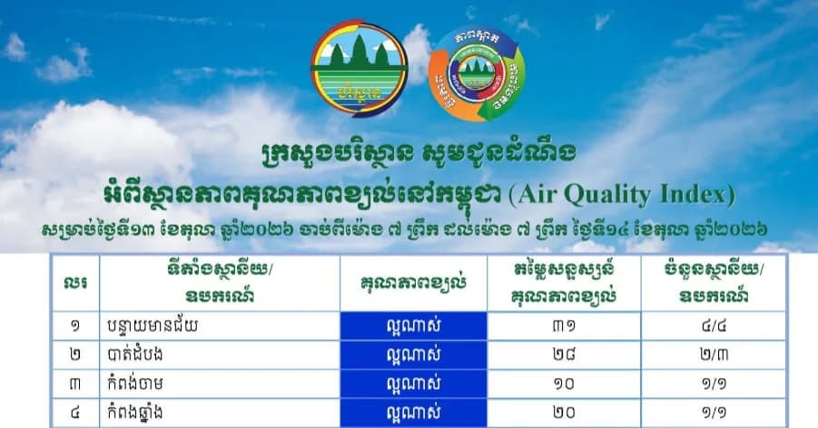 កំពង់ស្ពឺមាន សន្ទស្សន៍គុណភាពខ្យល់ (Air Quality Index) គឺ “ល្អណាស់”