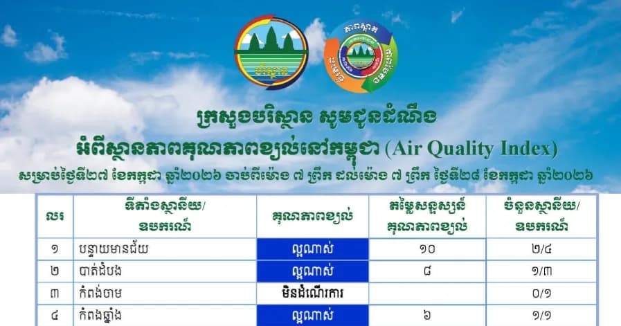 សន្ទស្សន៍គុណភាពខ្យល់ (Air Quality Index) គឺ “ល្អណាស់”