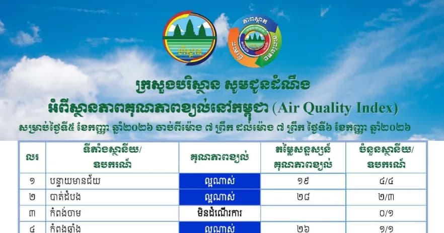 កំពង់ស្ពឺមានសន្ទស្សន៍គុណភាពខ្យល់ (Air Quality Index) គឺ “ល្អណាស់”