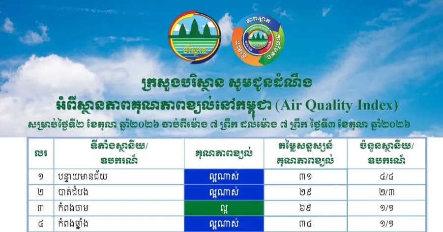 កំពង់ស្ពឺមានសន្ទស្សន៍គុណភាពខ្យល់ (Air Quality Index) គឺ “ល្អណាស់”