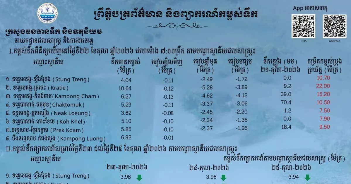 ព្រឹត្តិបត្រព័ត៌មានកម្ពស់ទឹក ម៉ោង ៧ព្រឹក ថ្ងៃទី២២ ខែតុលា ឆ្នាំ២០២៦ នៅតាមបណ្ដាស្ថានីយជលសាស្ត្រ។ ស្ថានភាពទឹកទន្លេ ៖​ ស្ថានីយជលសាស្ត្រទន្លេមេគង្គ ទន្លេសាប និង​ទន្លេបាសាក់ ទឹកបាននិងកំពុងស្រកជាបន្តបន្ទាប់។
