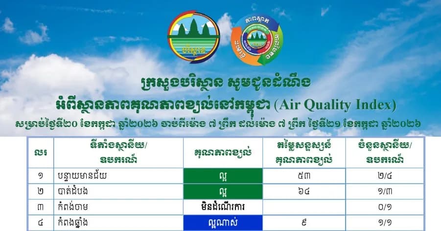 គុណភាពខ្យល់នៅក្នុងខេត្តកំពង់ស្ពឺ និងតាមបណ្ដាលខេត្តនានានៃព្រះរាជាណាចក្រកម្ពុជា