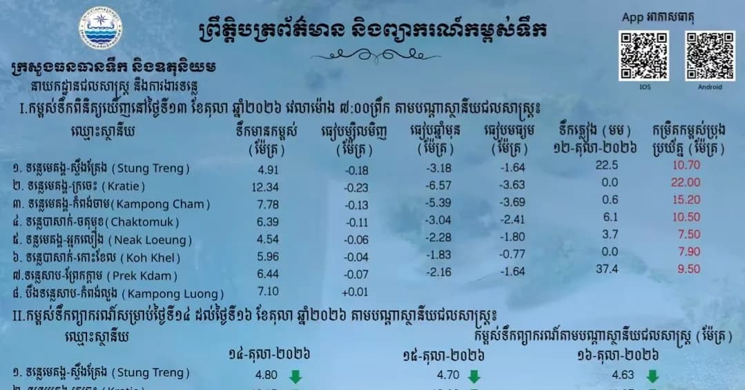 ព្រឹត្តិបត្រព័ត៌មានកម្ពស់ទឹក ម៉ោង ៧ព្រឹក ថ្ងៃទី១៣ ខែតុលា ឆ្នាំ២០២៦ នៅតាមបណ្ដាស្ថានីយជលសាស្ត្រ។ ស្ថានភាពទឹកទន្លេ ៖ ស្ថានីយជលសាស្ត្រទន្លេមេគង្គ ទន្លេសាប និងទន្លេបាសាក់ ទឹកបាននិងកំពុងស្រកបន្តិចបន្តួច។