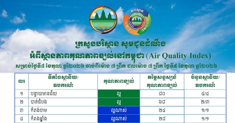 កំពង់ស្ពឺមាន សន្ទស្សន៍គុណភាពខ្យល់ (Air Quality Index) គឺ “ល្អណាស់”