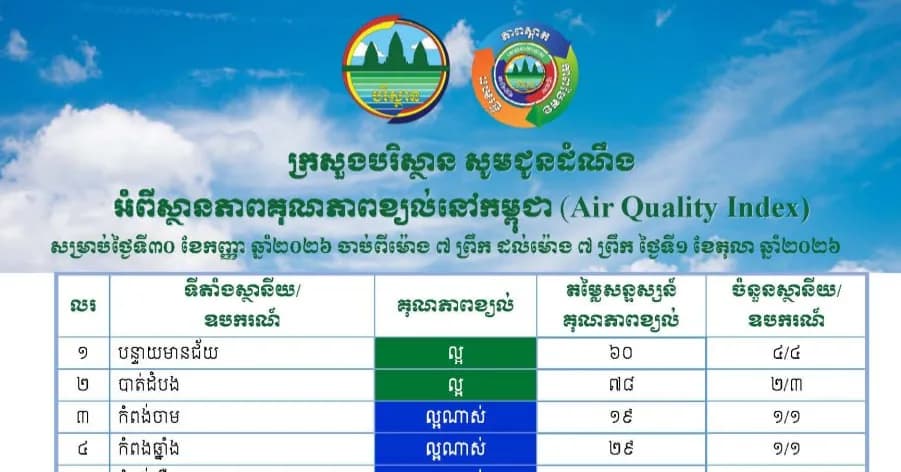 កំពង់ស្ពឺមានសន្ទស្សន៍គុណភាពខ្យល់ (Air Quality Index) គឺ “ល្អ”