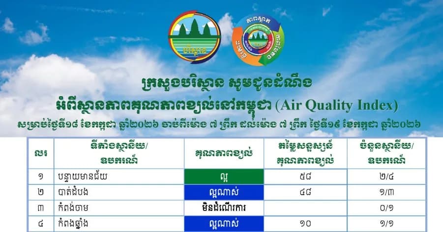 សម្រាប់ខេត្តកំពង់ស្ពឺមានសន្ទស្សន៍គុណភាពខ្យល់ (Air Quality Index) គឺ “ល្អណាស់”